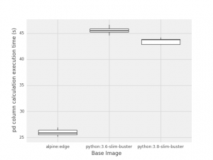 Pandas column calculation benchmark. Alpine outperforms Debian Buster images.